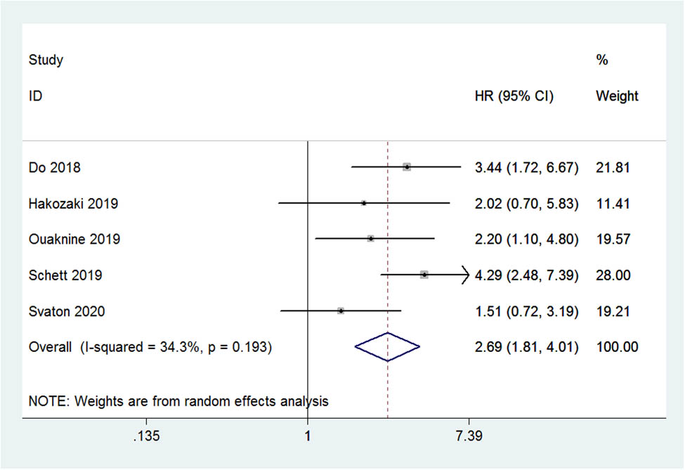 Figure 3 
                  Forest plot of the pooled OS based on exposure to antibiotics.
               