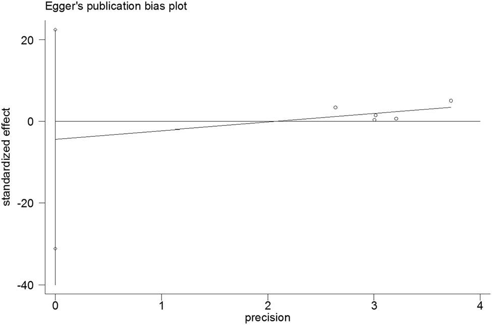 Figure 4 
                  Egger linear regression test for PFS in patients exposed to antibiotics versus those not exposed to antibiotics at the initiation of nivolumab treatment.
               