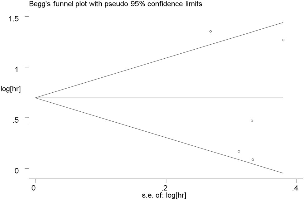 Figure 5 
                  Begg’s funnel plots for evaluating publication bias of PFS.
               