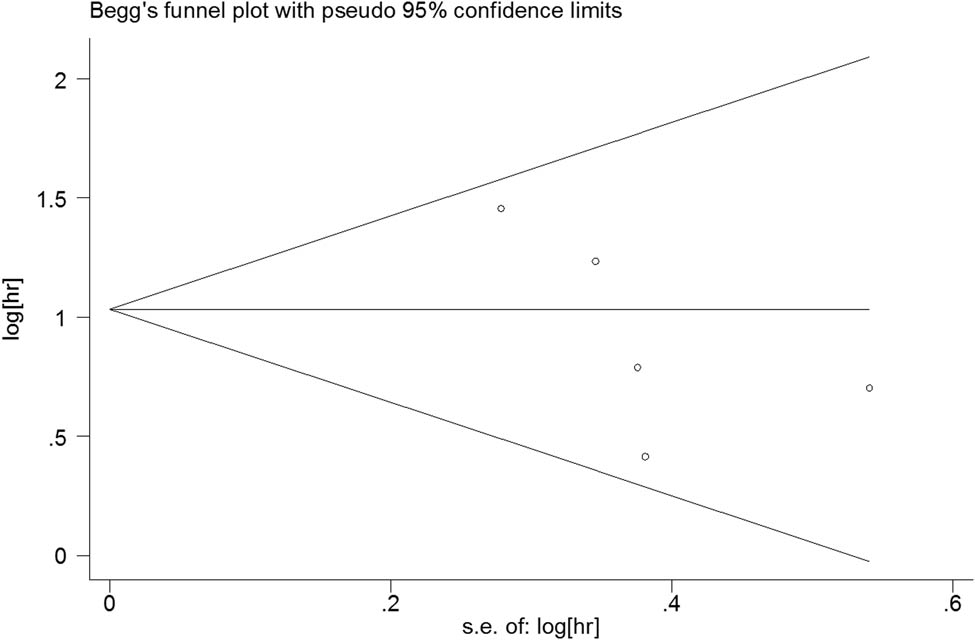 Figure 7 
                  Begg’s funnel plots for evaluating publication bias of OS.
               