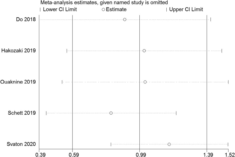 Figure 9 
                  Sensitivity analysis of the studies assessing OS.
               