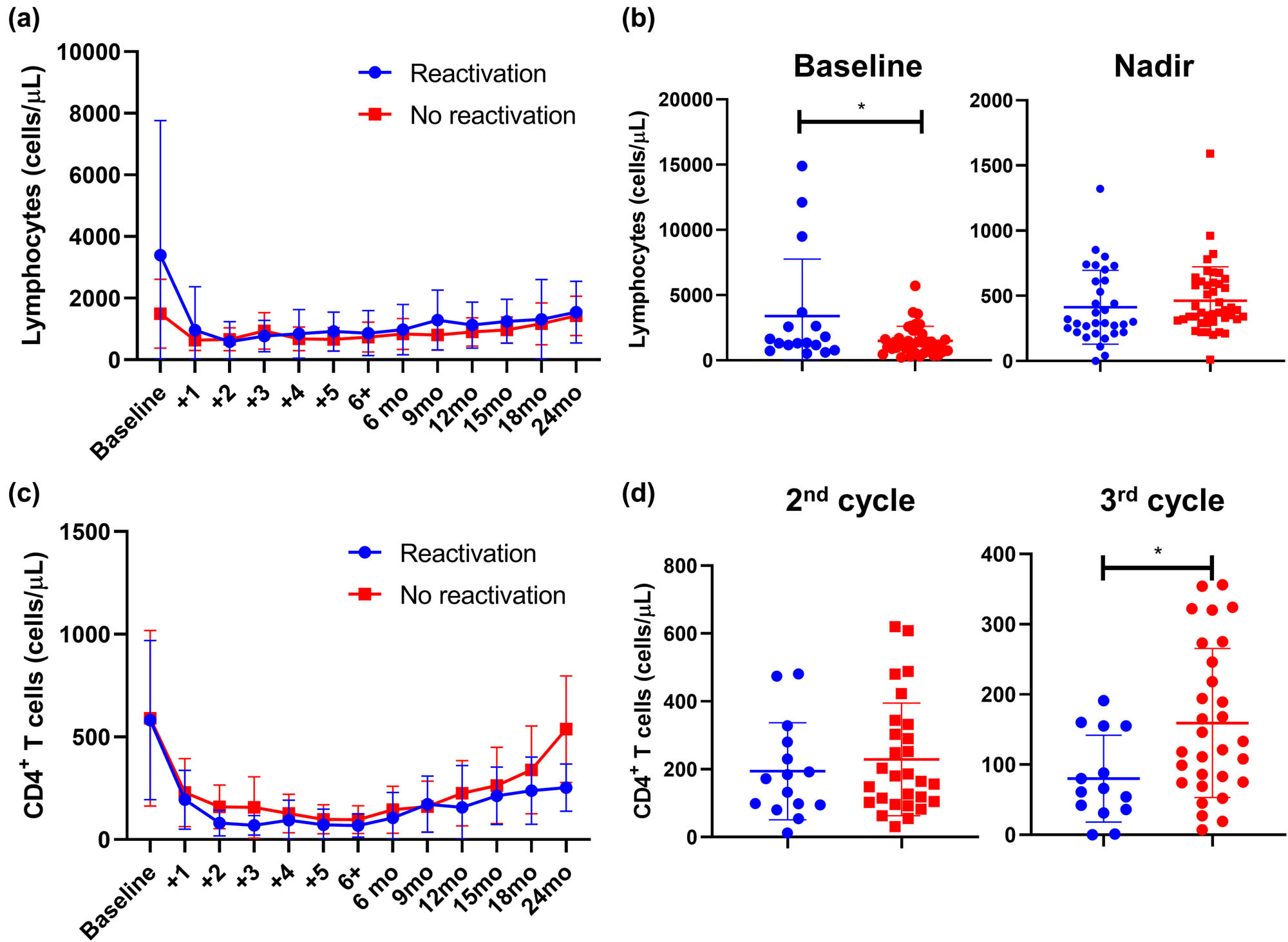 Figure 2 
                  Lymphocyte and CD4+ T cell counts in CMV-reactivated and non-reactivated NHL patients. Patients were divided into two groups: subjects with CMV-reactivation (blue line or dots), and without CMV reactivation (red line or dots); and (a) lymphocyte counts are shown accordingly at baseline, before starting every cycle of bendamustine, and at regular monthly follow-up (month, mo). (b) Differences in lymphocyte counts at baseline and at the nadir of CMV reactivation were assessed by unpair t-test between patients who experienced CMV reactivation (blue dots) and those who did not have viral reactivation (blue dots). Similarly, CD4+ T cell counts were assessed from baseline through the follow-up (c), and frequencies of CD4+ cells in CMV-reactivated (blue dots) and non-reactivated (red dots) patients at the second and third cycle of bendamustine (d) are displayed. Data are shown as mean ± Standard Deviation (SD). *P < 0.05.
               