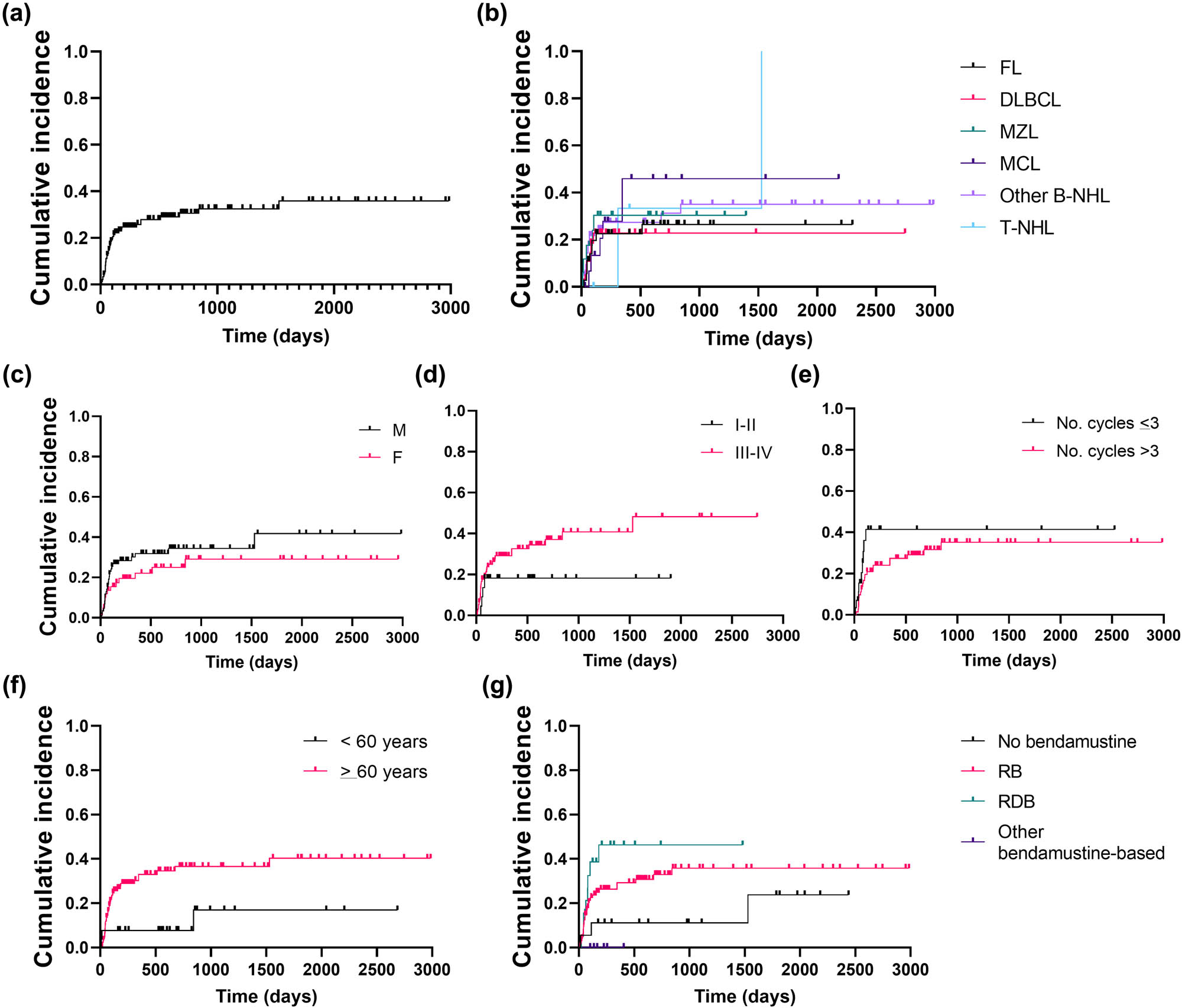 Figure 3 
                  Cumulative incidence of CMV reactivation in NHL patients treated with bendamustine. (a) Cumulative incidence of CMV reactivation was first assessed on the entire cohort of patients diagnosed with NHL receiving bendamustine-containing regimens as first or above line of treatment. Then, influence of various clinical categories on the incidence of CMV reactivation was assessed by dividing patients based on: (b) type of lymphoma (FL, follicular lymphoma; DLBCL, diffuse large B cell lymphoma; MZL, marginal zone lymphoma; MCL, mantle cell lymphoma; other B-NHL, other B-cell non-Hodgkin lymphomas; T-NHL, T-cell non-Hodgkin lymphomas); (c) sex (M, male; F, female); (d) disease stage (stage I–II, and stage III–IV); (e) number (No.) of bendamustine cycles (≤3 or >3); (f) age (<60 years old [yo] or ≥60 years old); and (g) therapeutic regimens administered as first-line therapy (not-containing bendamustine; RB, rituximab plus bendamustine; RDB, rituximab plus dexamethasone and bendamustine; other bendamustine-containing regimens including the drug alone).
               