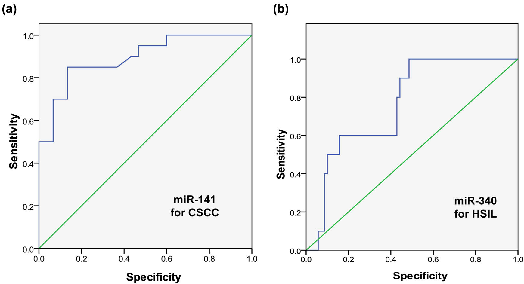 Figure 1 
                  ROC curves of miR-141 for CSCC diagnosis (a) and miR-340 for HSIL diagnosis (b).
               