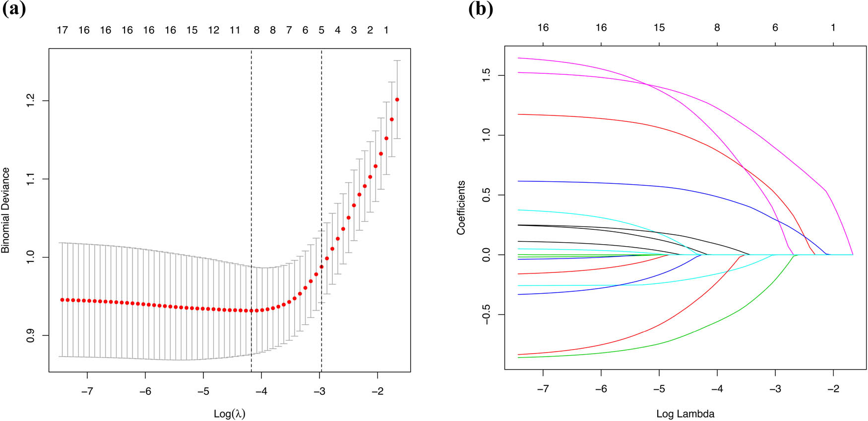 Figure 1 
                  Demographic information, clinical laboratory tests, and pathological examination selection using the LASSO binary logistic regression model. (a) Optimal parameter (lambda) selection in the LASSO model used 10-fold cross-validation via minimum criteria. The partial likelihood deviance (binomial deviance) curve was plotted versus log (lambda). Dotted vertical lines were drawn at the optimal values using the minimum criteria and the 1 SE of the minimum criteria (the 1-SE criterium). (b) LASSO coefficient profiles of the 17 features. A coefficient profile plot was produced against the log (lambda) sequence. Vertical line was drawn at the value selected using 10-fold cross-validation, where the optimal lambda resulted in nine features with non-zero coefficients. Abbreviations: LASSO, least absolute shrinkage and selection operator; SE, standard error.
               