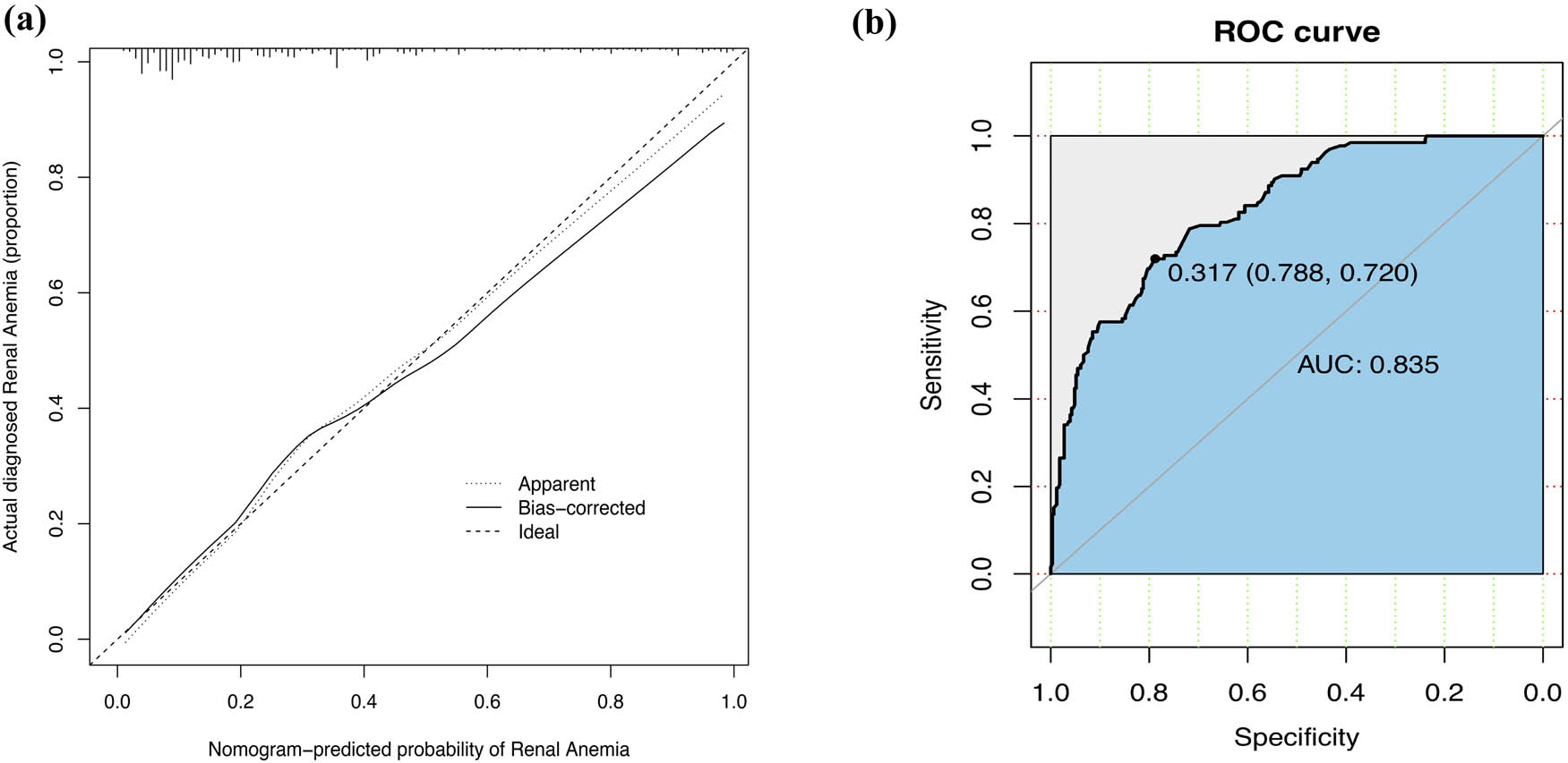 Figure 3 
                  Calibration curve and ROC curve for the renal anaemia nomogram prediction in the cohort. (a) Calibration curve. The x-axis represents the predicted renal anaemia risk. The y-axis represents the actual diagnosed renal anaemia. The diagonal dotted line represents a perfect prediction by an ideal model. The solid line represents the performance of the nomogram, of which a closer fit to the diagonal dotted line represents a better prediction. (b) ROC curve. It showed that the AUC of this model for predicting renal anaemia was 0.835. The optimal cut-off value of the ROC curve was 0.317, corresponding to a specificity and sensitivity of 0.788 and 0.720, respectively. Abbreviations: ROC curve, receiver operating characteristic curve; AUC, area under the curve.
               
