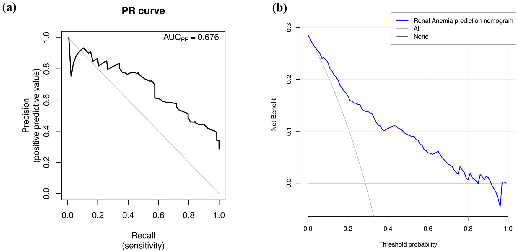 Figure 4 
                  PR curve and decision curve analysis (DCA) for the renal anaemia nomogram. (a) PR curve. It showed that the AUC of this model for predicting renal anaemia was 0.676. (b) DCA. The y-axis measures the net benefit. The blue solid line represents the renal anaemia nomogram. The solid grey line represents the assumption that all patients with IgA nephropathy developed renal anaemia. The solid black line represents the assumption that none of the patients with IgA nephropathy developed renal anaemia. The decision analysis curve showed that the net benefit rate was >0 at the high-risk threshold of 1–84%, which was clinically significant. Abbreviations: PR curve, precision-recall curve; AUC, area under the curve.
               