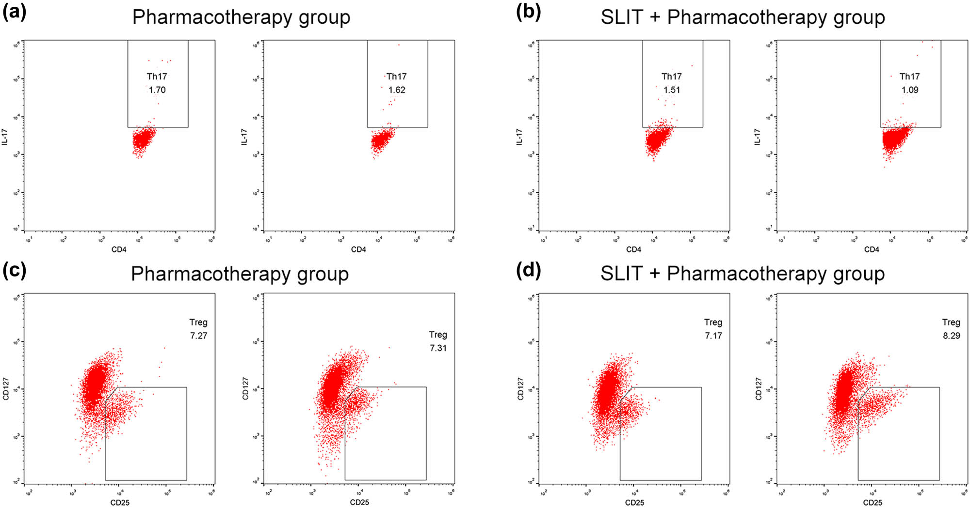 Figure 1 
                  Representative flow cytometry dot plots for Th17 and Treg cells in the SLIT + pharmacotherapy and pharmacotherapy groups after 1 year of treatment. (a) Th17 cells before and after treatment in the pharmacotherapy group. (b) Th17 cells before and after treatment in the SLIT + pharmacotherapy group. (c) Treg cells before and after treatment in the pharmacotherapy group. (d) Treg cells before and after treatment in the SLIT + pharmacotherapy group.
               