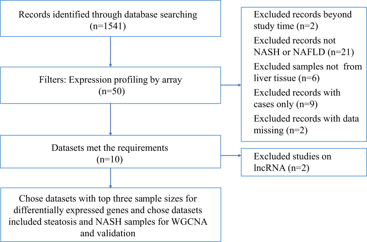 Figure A1 
                  flow chart of screening datasets.
               