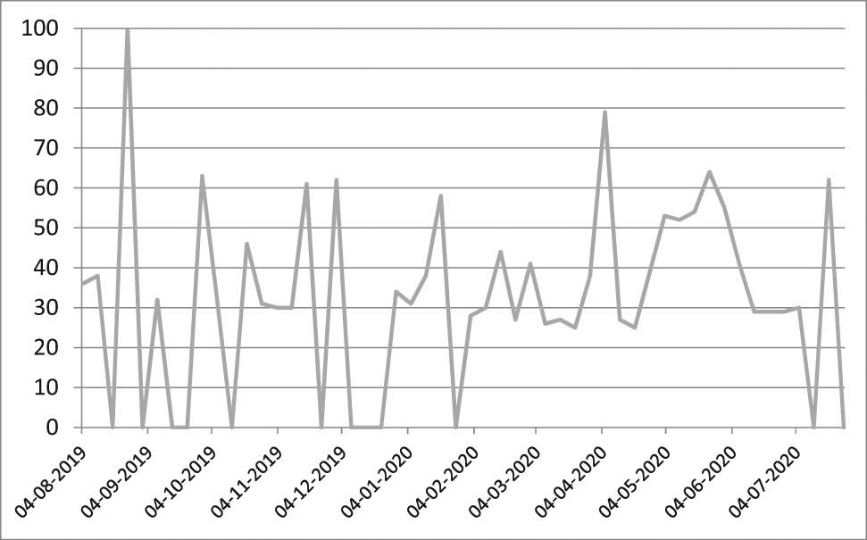 Figure 1 
               Frequency of Google searches of the query “ED” by Italian users (4/08/19–26/07/20) (index numbers). Source: Google trends.
            