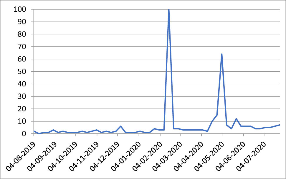 Figure 2 
               Frequency of Google searches of the query “body shaming” by Italian users (4/08/19–26/07/20) (index numbers). Source: Google trends.
            