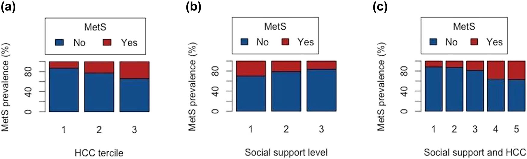 Figure 1
The prevalence of metabolic syndrome (%) according to HCC (a), social support level (b) terciles and five groups based on both HCC tercile and social support level (c).