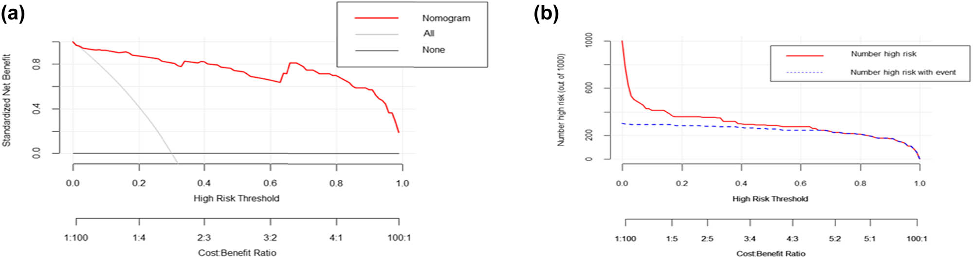 Figure 5 
                  The decision curve and clinical impact curve analysis of the nomogram for predicting severe HFRS. (a) The DCA compares the clinical net benefits of scenarios that predict the probability of severe HFRS: a perfect predictive model (solid grey line), no screening (horizontal solid black line), and screening based on the nomogram (solid red line). The y-axis measures the net benefit. DCA shows that using nomogram to predict the risk of severe HFRS can benefit patients if the threshold probability of the patient or doctor is between 0 and 1. (b) Clinical impact curve of the nomogram plots the number of HFRS patients classified as high risk, and the number of cases classified as high risk with the event at each risk threshold. HFRS, hemorrhagic fever with renal syndrome; DCA, decision curve analysis.
               