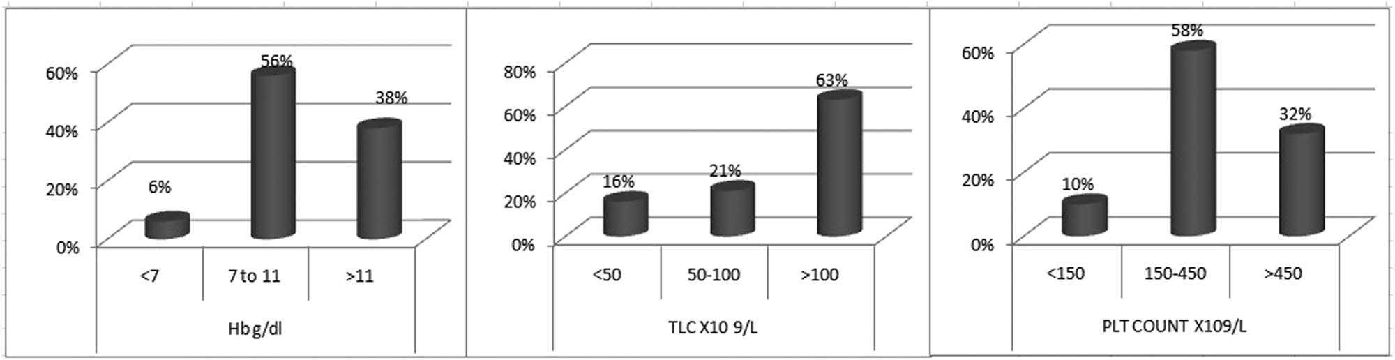 Figure 4
Frequency of CML patients with either e13a2 or e14a2 transcript in different hemoglobin levels, TLC (total leukocyte count), and PLT (platelets) count. Data on 68 patients in choric phase at the time of presentation were summarized.