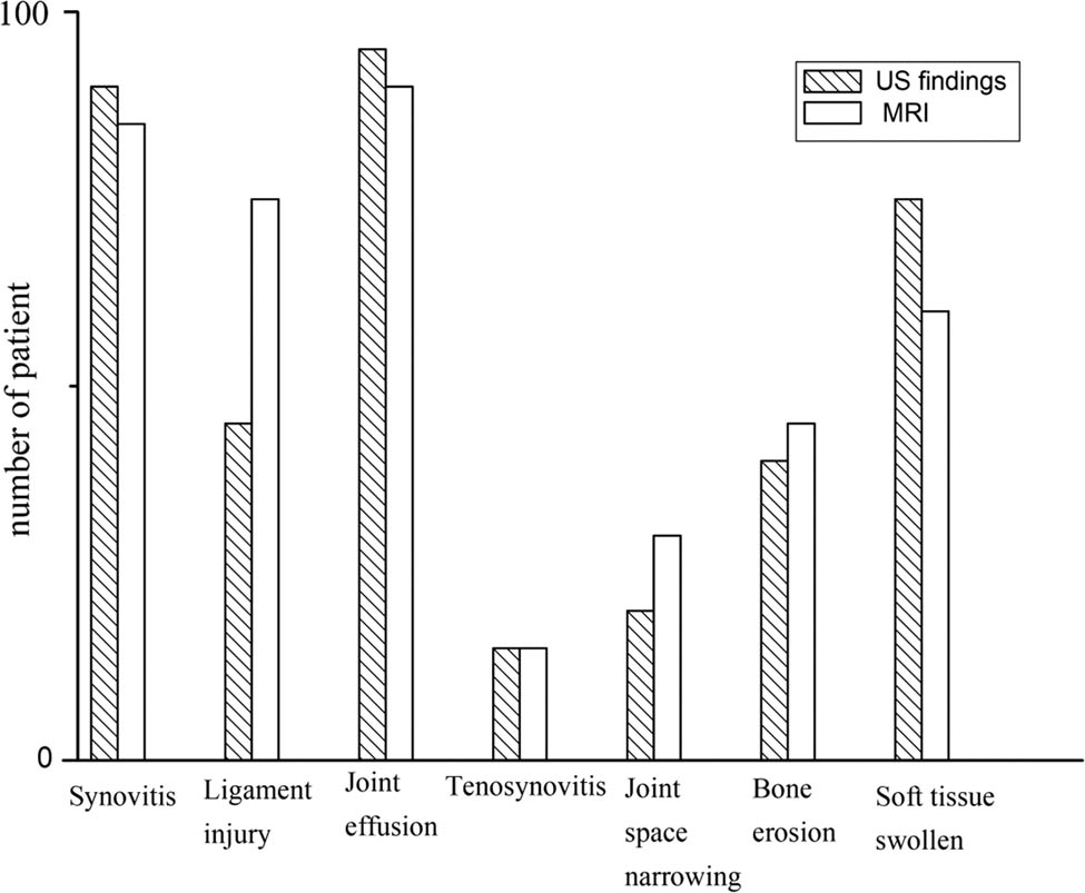 Figure 1
US and MRI findings of patients with RA.