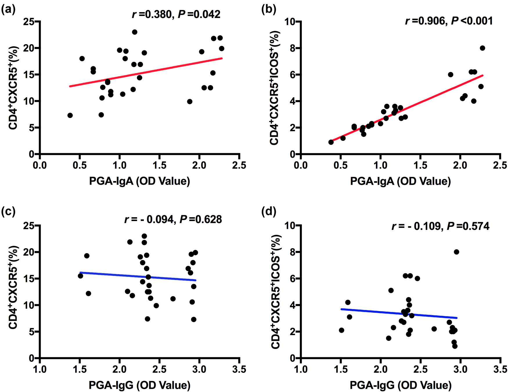Figure 2 
                  Correlation between PGA-IgA, PGA-IgG and CD4+ CXCR5+, CD4+ CXCR5+ ICOS+ Tfh in HSP children. (a and b) Correlation analysis between PGA-IgA and CD4+ CXCR5+, CD4+ CXCR5+ ICOS+ Tfh. (c and d) Correlation analysis between PGA-IgG and CD4+ CXCR5+, CD4+ CXCR5+ ICOS+ Tfh.
               