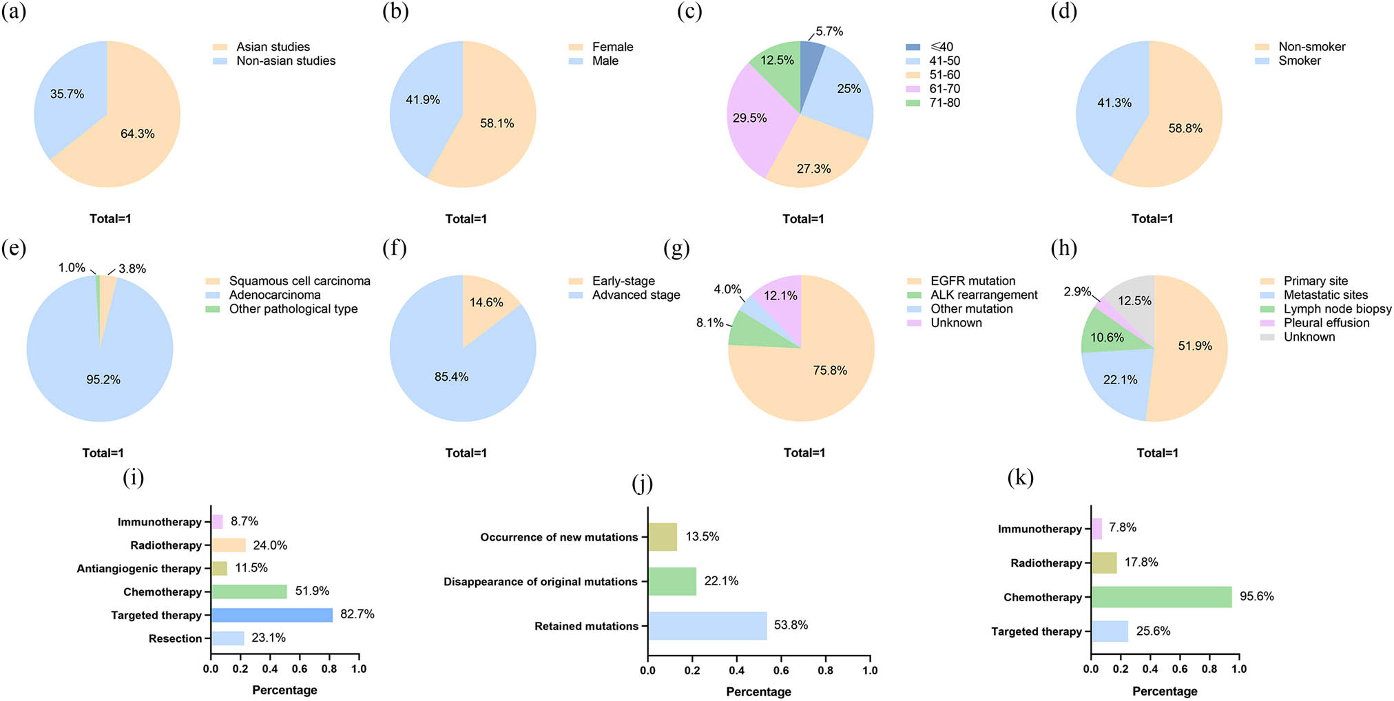Figure 2
Clinical characteristics of patients. (a) Published countries of studies. (b) Gender information of patients. (c) Age of patients. (d) Smoking history of patients. (e) Pathological type of patients. (f) Stage information of patients. (g) Mutations of patients with adenocarcinoma. (h) Re-biopsy sites of patients. (i) Treatments before transformation. (j) Mutations in re-biopsy. (k) Treatments after transformation.
