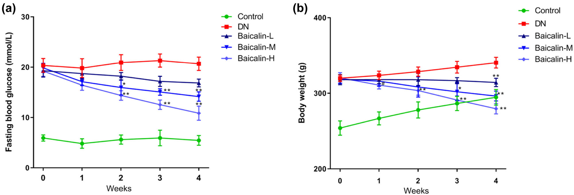 Figure 1 
                  Effects of baicalin on FBG and weight in DN rats. The DN rats were administered with 50 mg/kg (Baicalin-L), 100 mg/kg (Baicalin-M), and 200 mg/kg (Baicalin-H) baicalin for 4 weeks by gavage. The FBG (a) and weight (b) of the rats in each group are measured weekly. #
                     p < 0.05 vs control group; *p < 0.05 and **p < 0.01 vs DN group.
               