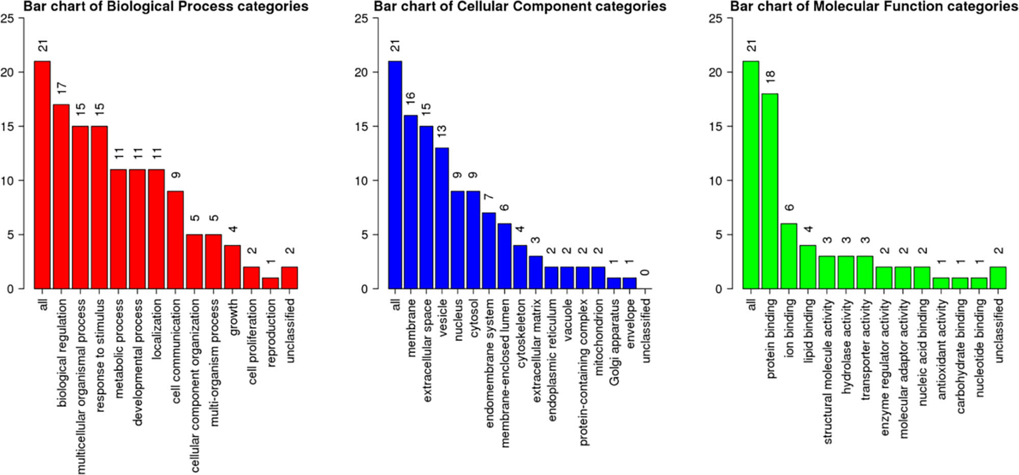Figure 5 
                  Analysis of biological processes, cell components, and molecular functions involved in the interaction with CRABP2 protein.
               