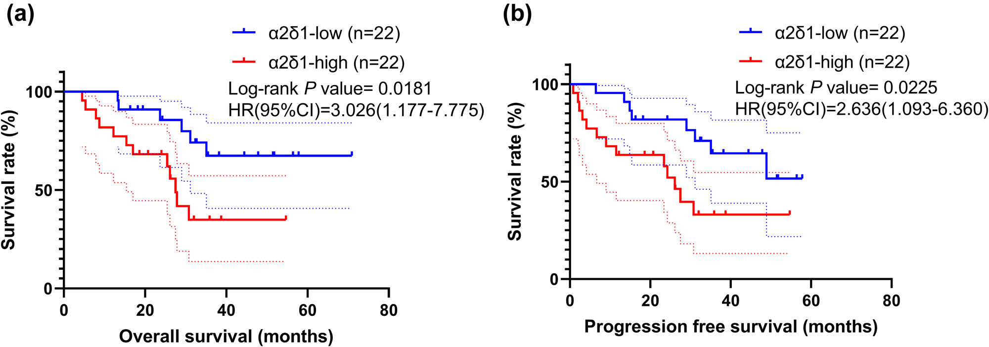 Figure 2 
                  Kaplan–Meier curves for overall survival and progression free survival in HSCC patients (n = 44). (a) High α2δ1 expression groups had significantly lower OS than low α2δ1 expression groups. (b) High α2δ1 expression groups had significantly lower PFS than low α2δ1 expression groups. Hazard ratio (HR) and its 95% confidence interval, and Log-rank P value are shown.
               