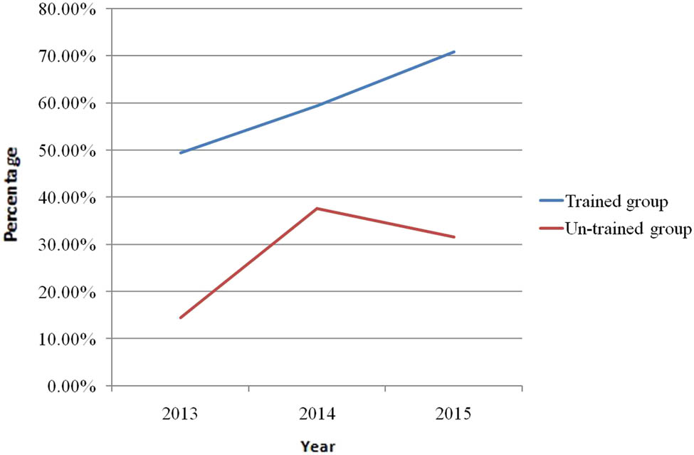 Figure 2
The rate of bone turnover marker test in the patients with hip fracture in trained group and untrained group between 2013 and 2015.