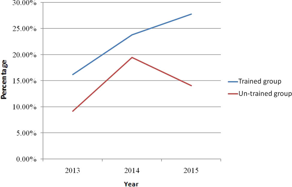 Figure 3
The rate of bisphosphonate use in the patients with hip fracture in trained group and untrained group between 2013 and 2015.