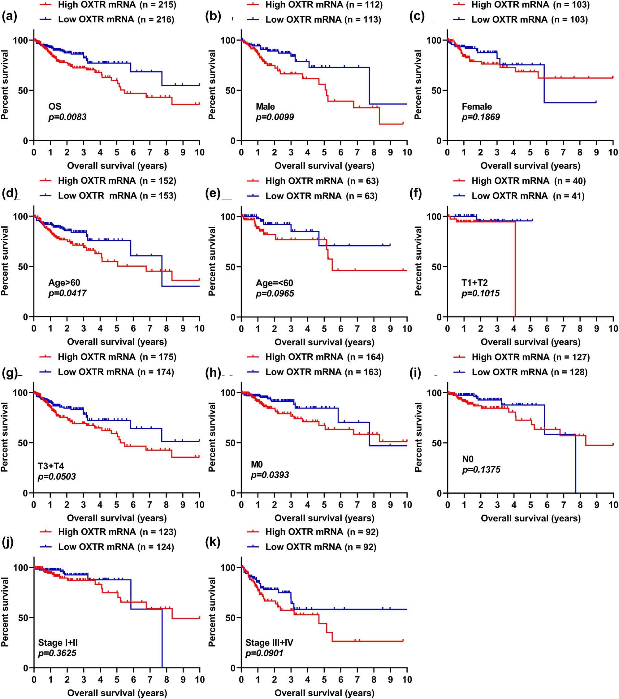 Figure 4 
                  COAD patients with high levels of OXTR are more likely to show short OS time. (a) The correlation analysis between OXTR mRNA level and OS in COAD patients was performed by the KM curve. (b–k) KM curve analysis of male (b), female (c), age > 60 years (d), age ≤ 60 years (e), stages T1 + T2 (f), stages T3 + T4 (g), no metastasis (h), N0 stage (i), stages I + II (j), and stages III + IV (k) patients with COAD.
               