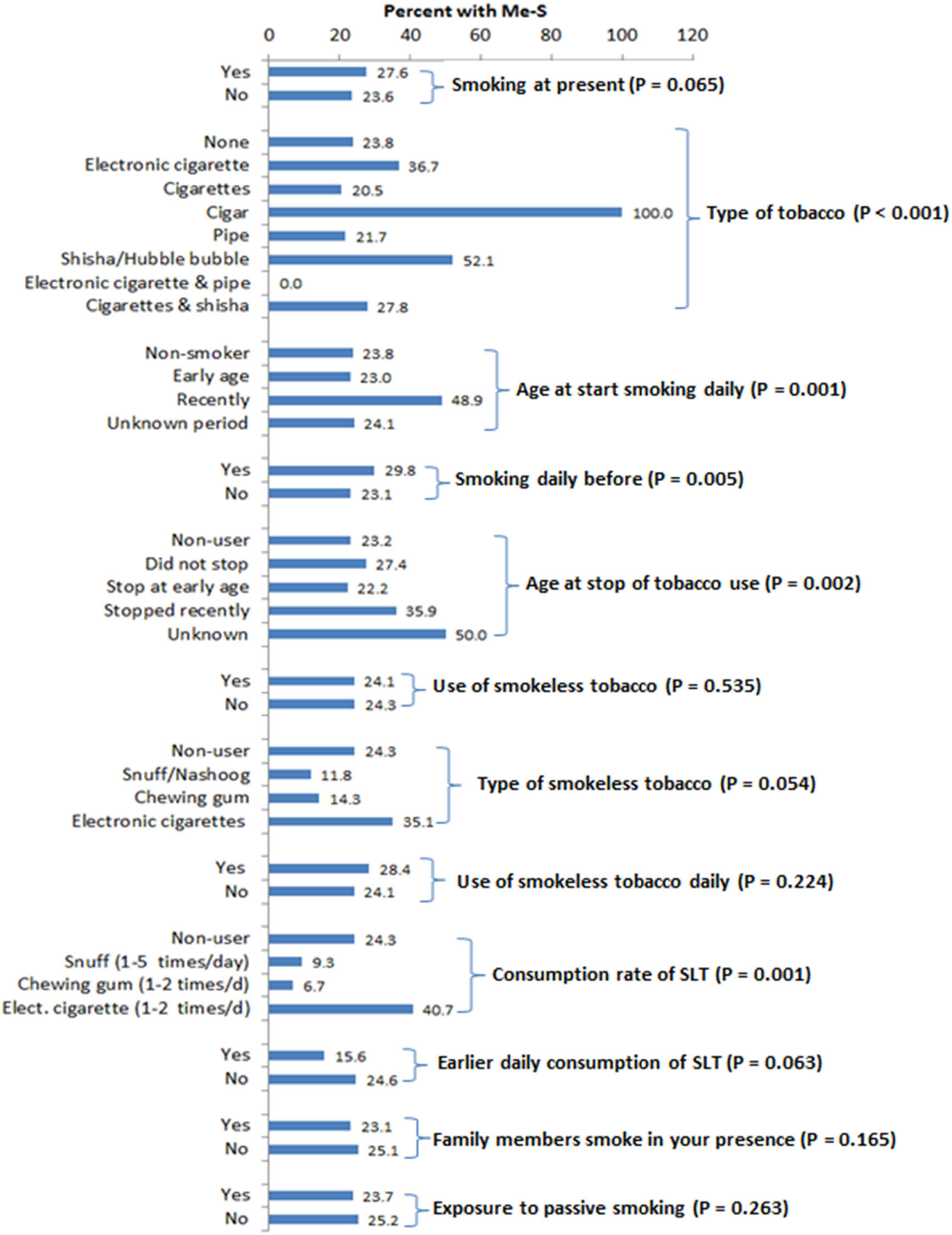 Figure 1 
                  Association between Met-S and smoking habits or use of tobacco. Values are percentage frequency of Me-S in the same category.
               