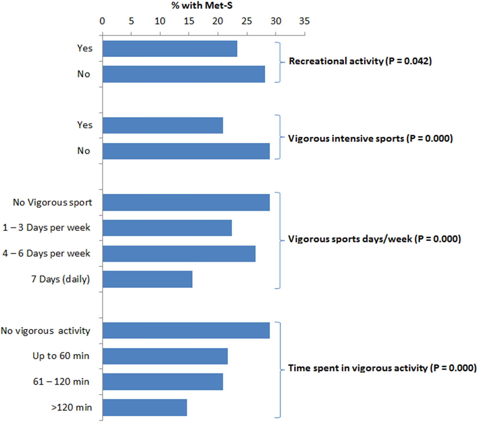 Figure 2 
                  Association between vigorous intensive sports and Met-S. Values are percentage frequency of Met-S in the same category.
               