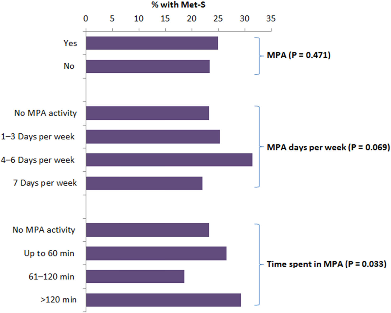 Figure 3 
                  Association between MPA and Met-S. Values are percentage frequency of Met-S in the same category.
               