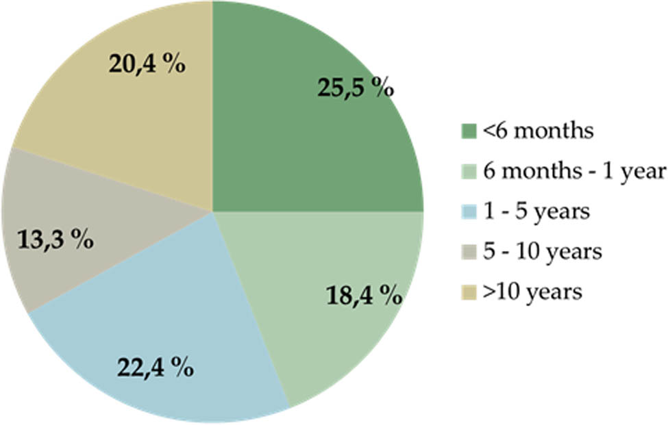 Figure 1 
               Duration of chronic spontaneous urticaria before plasmapheresis.
            