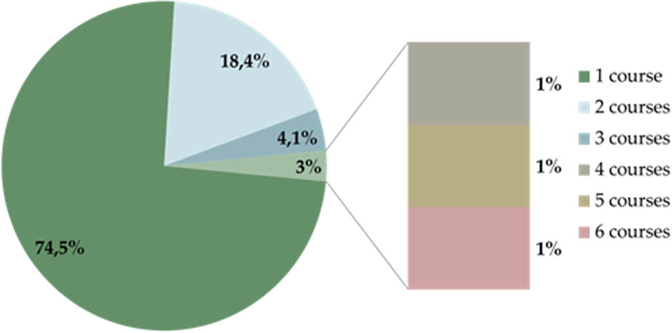 Figure 2 
               Number of plasmapheresis courses.
            