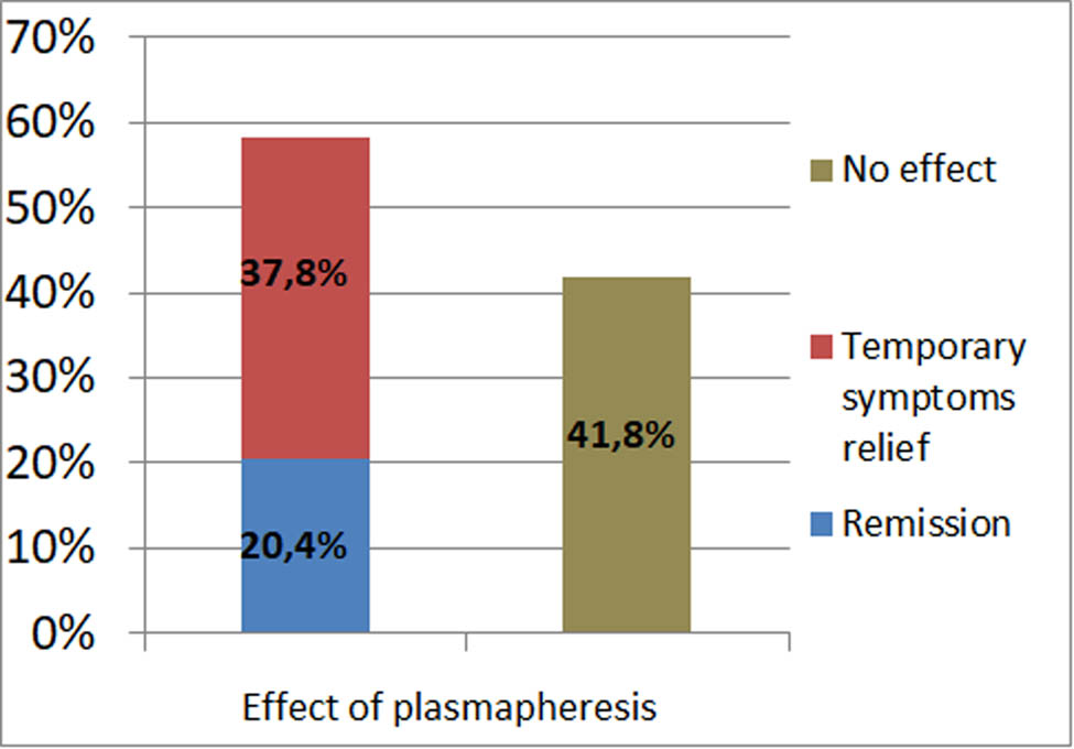 Figure 3 
               Effect of plasmapheresis.
            