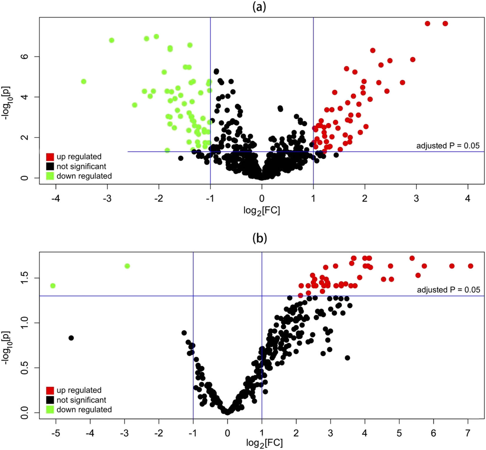 Figure 1 
                  Volcano plots of the expressions of miRNAs for (a) GSE31377, and (b) GSE43958.
               