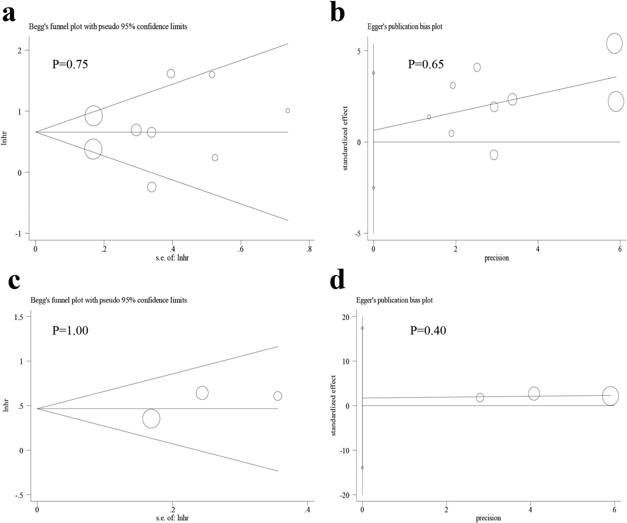 Figure 7 
                  Assessment of publication bias for OS and DFS indicated that there was no obvious publication bias across included studies: (a) Begg’s test for OS; (b) Egger’s test for OS; (c) Begg’s test for DFS; and (d) Egger’s test for DFS.
               