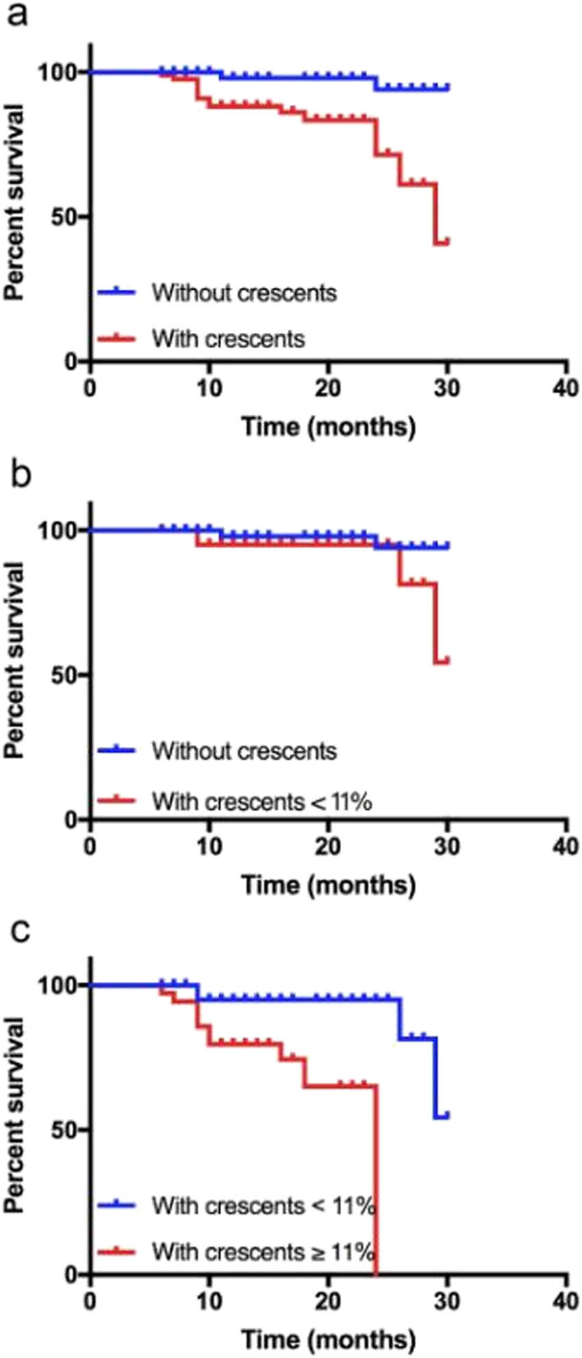 Figure 2
Kaplan–Meier survival analysis of IgAN patients with different C proportions: (a) C-free patients vs those with Cs, (b) C-free patients vs those with <11% of glomeruli containing Cs, and (c) patients with <11% of glomeruli containing Cs vs those ≥11% of glomeruli with Cs.
