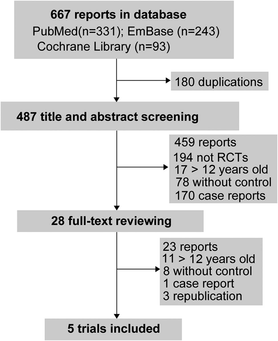 Figure 1 
                  The flow diagram of study selection processing.
               
