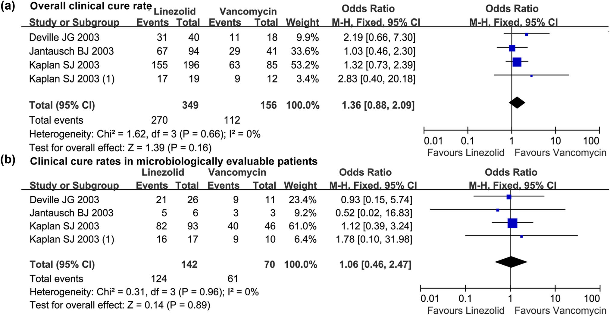 Figure 2 
                  The forest plot of the clinical cure rate of linezolid vs vancomycin in children (<12 years) with resistant Gram-positive bacterial infections. (a) and (b) The comparative overall clinical cure rate and clinical cure rates in microbiologically evaluable patients treated with linezolid vs vancomycin in the treatment of resistant Gram-positive bacterial infections in children under 12 years. M-H, Mantel-Haenszel; CI, confidential interval.
               