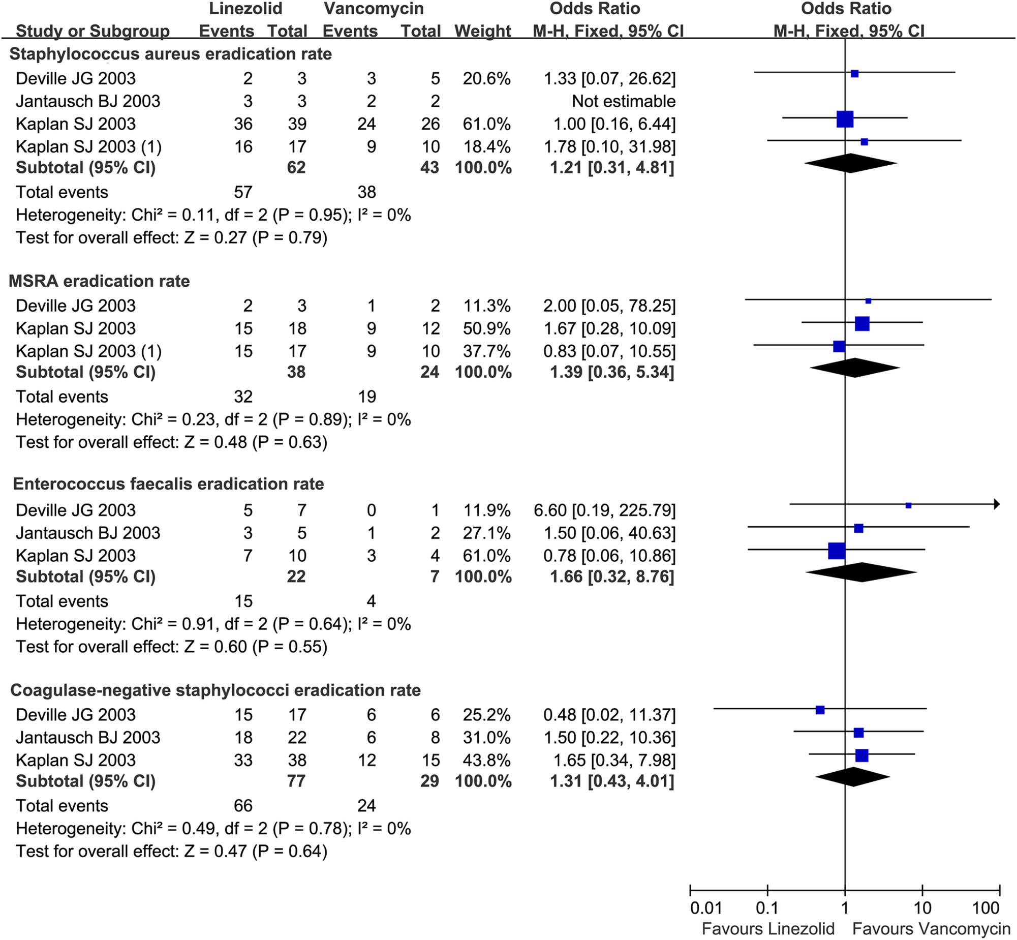 Figure 3 
                  Pathogen eradication rate of linezolid vs. vancomycin in children (<12 years) with resistant Gram-positive bacterial infections. Pathogen eradication rate for S. aureus, MRSA, Enterococcus faecalis, and CoNS in microbiologically evaluable patients treated with linezolid vs vancomycin for the treatment of resistant Gram-positive bacterial infections in children under 12 years. M-H, Mantel-Haenszel; CI, confidential interval.
               