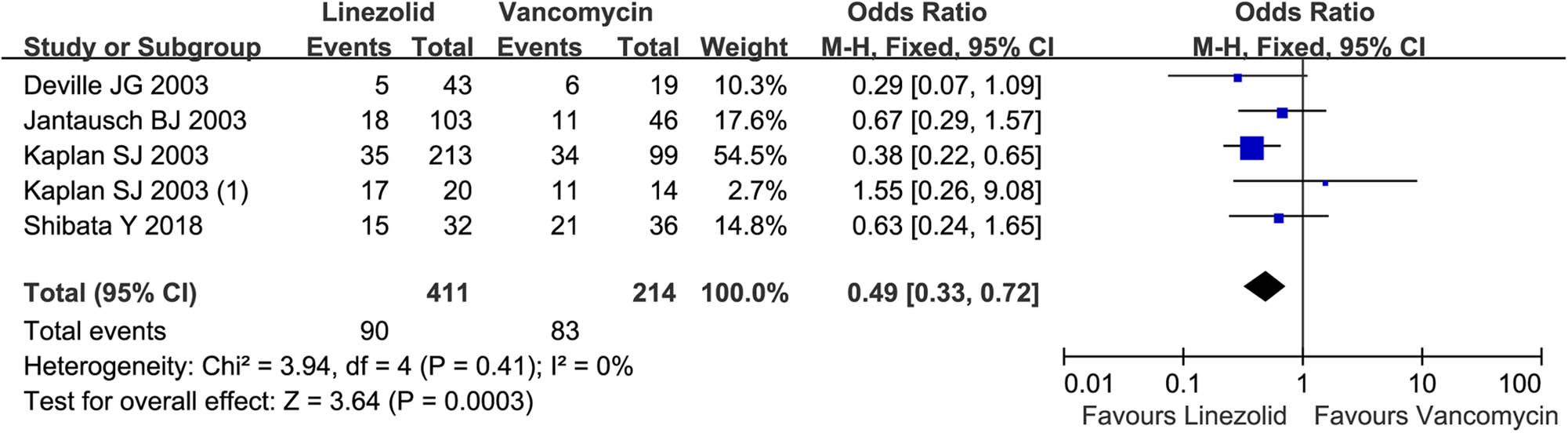Figure 4 
                  Total adverse event rate by linezolid vs. vancomycin in the treatment of resistant Gram-positive bacterial infections in children <12 years. M-H, Mantel-Haenszel; CI, confidential interval.
               