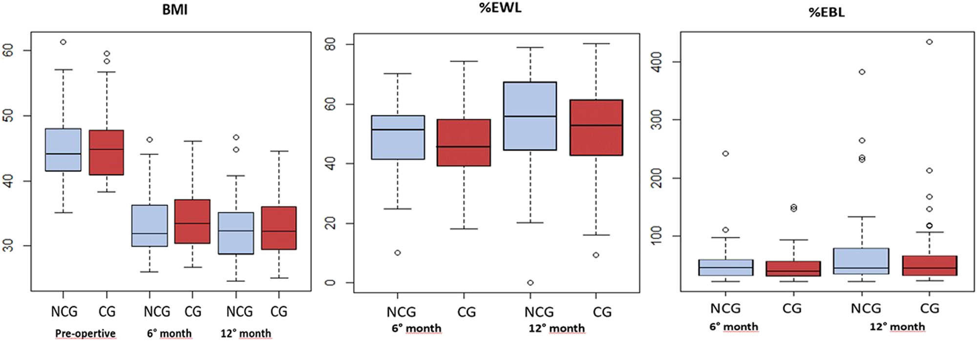 Figure 1 
               The relationship between BMI, % EWL, and % EBL at 6, 12 months in patients with CG (CG, n = 58) and without CG (NoCG, n = 37) on the specimens of sleeve gastrectomy. 
            