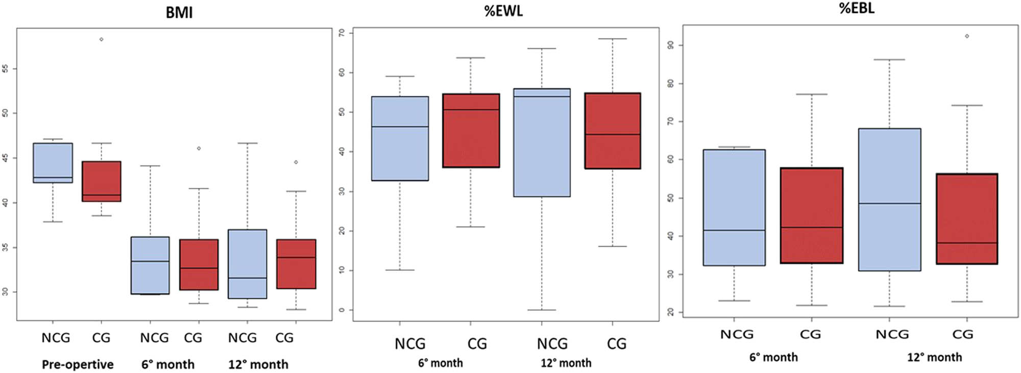 Figure 2 
               The relationship between BMI, % EWL, and % EBL at 6 and 12 months in patients with further HP infection with CG (CG, n = 9) and without CG (NoCG, n = 6) on the specimens of sleeve gastrectomy.
            