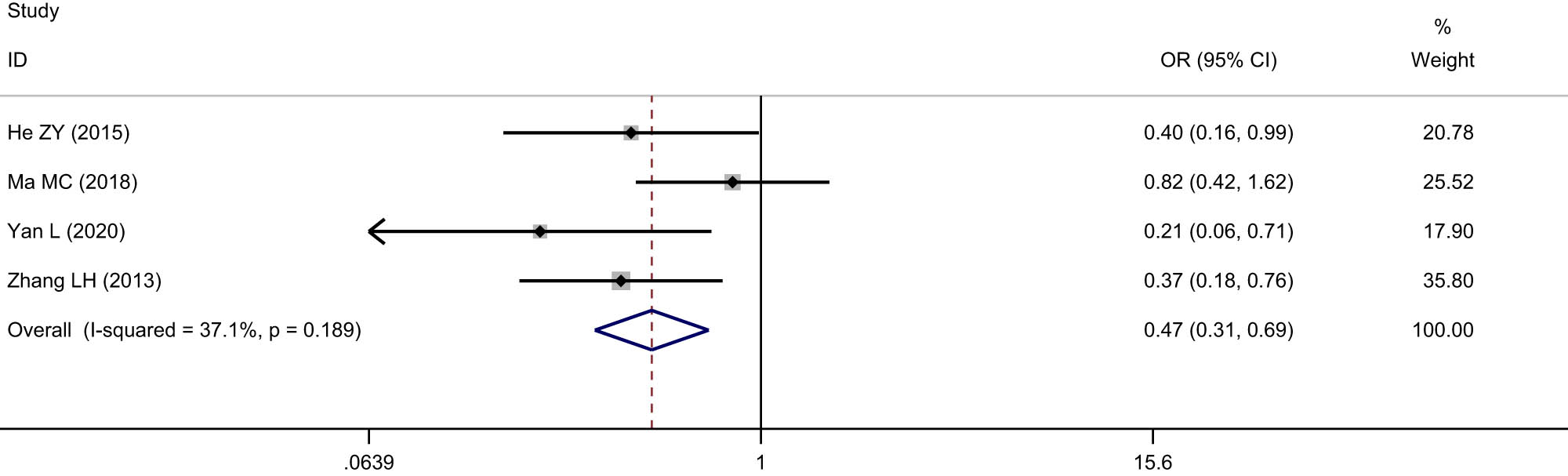 Figure 6 
                     Forest figure of relationship between the expression of SIRT1 and lymph node metastasis of ESCC.
                  