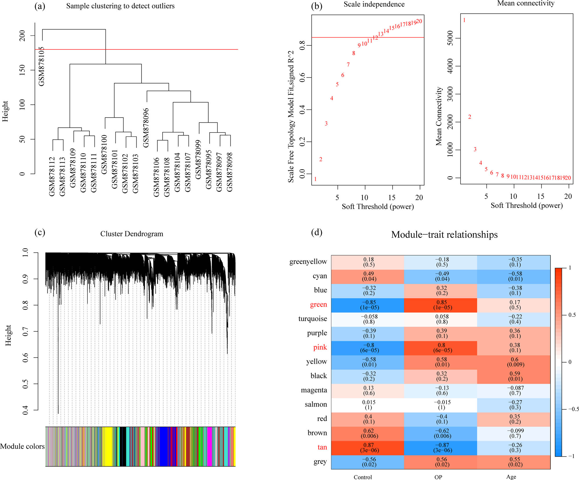 Figure 3
WGCNA: (a) cluster analysis of samples, (b) analysis of network topology for various soft-thresholding powers, (c) gene dendrogram and module colors, and (d) correlation results between 15 modules and clinical phenotypes.