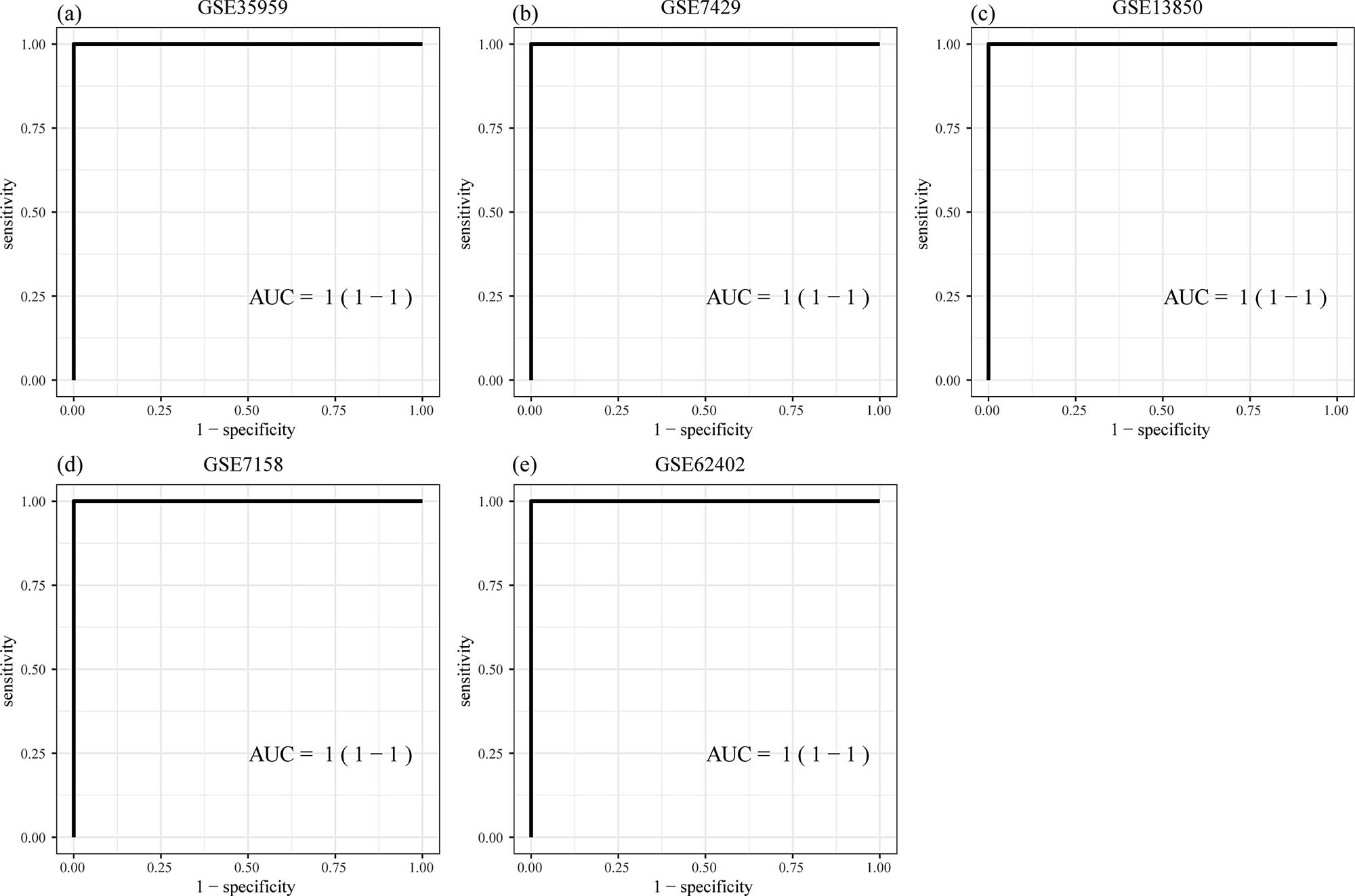 Figure 9
Construction and validation of diagnostic models: (a) ROC curves of the classification results of the diagnostic model on sample of GSE35959 dataset, (b) ROC curves of the classification results of the diagnostic model on the samples of GSE7429 dataset, (c) ROC curves of the classification results of the diagnostic model on the samples of GSE13850 dataset, (d) ROC curves of the classification results of the diagnostic model on the samples of GSE7158 dataset, and (e) ROC curves of the classification results of the diagnostic model on the samples of GSE62402 dataset.