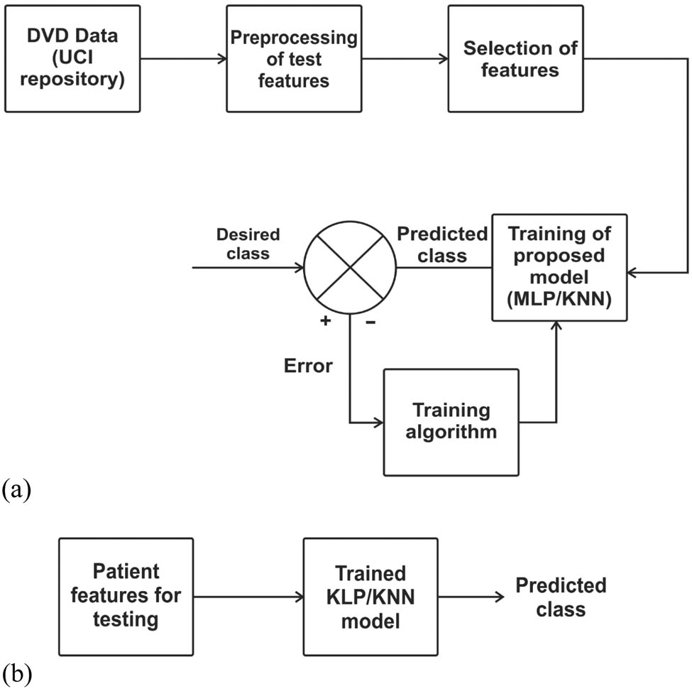 Figure 1 
               Methodology employed in developing a CVD detection model: (a) training phase of ML models and (b) testing phase of ML models.
            