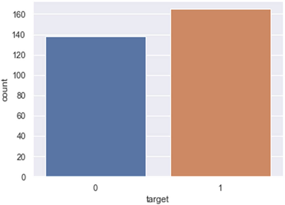 Figure 2 
                  Count plot of patients with CVD (1) and without CVD (0).
               