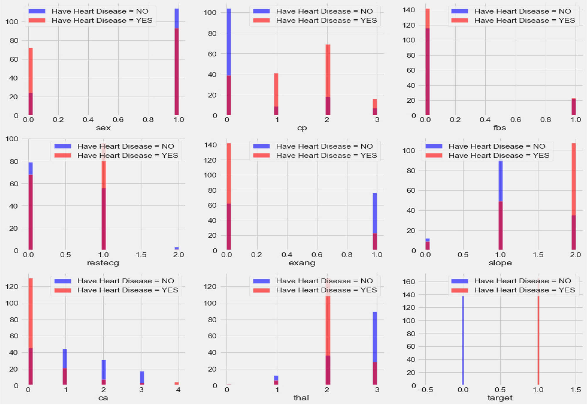 Figure 3 
                  Correlation plot for CVD data set categorical features (cp: chest pain, fbs: fasting blood sugar, Restecg: resting electrocardiographic result, exang: exercise-induced angina, slope: slope of peak ST segment, Ca: number of major vessels, thal: thallium stress result, and target output (1 = patient having CVD, 0 = patient not having CVD)).
               