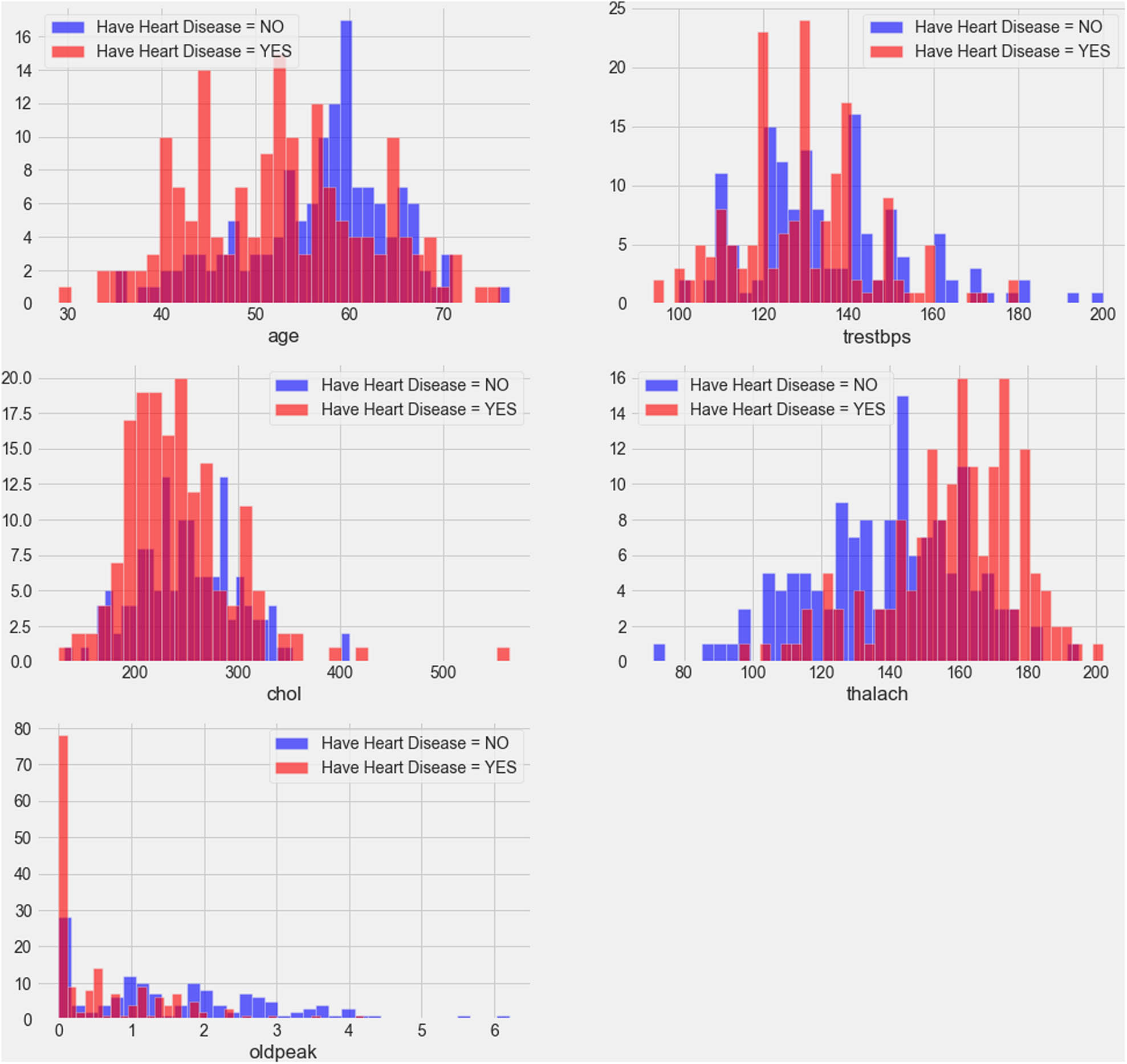 Figure 4 
                  Correlation plot of CVD data set continuous features.
               