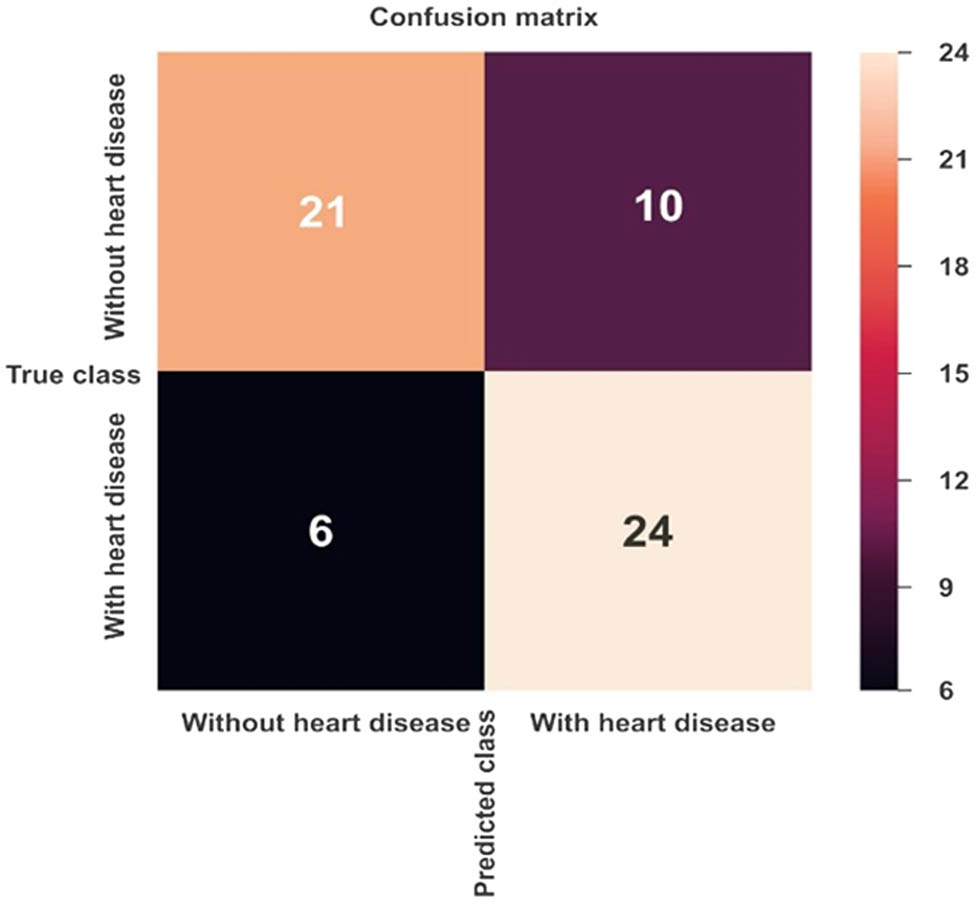 Figure 6 
               Confusion matrix for CVD prediction using the K-NN model.
            